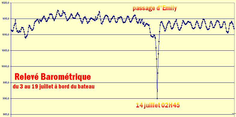 pression atmosphérique